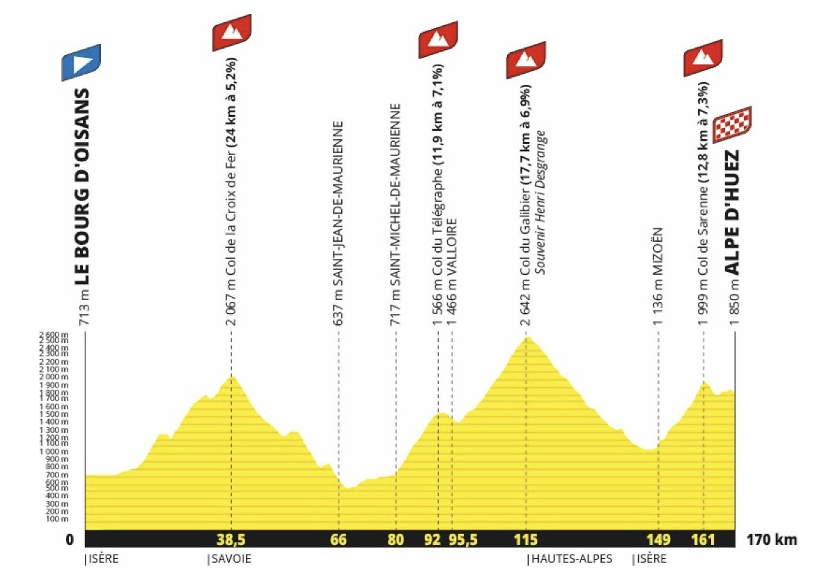 Profil L'Étape du Tour — Le Bourg d'Oisans → Alpe d'Huez 170km